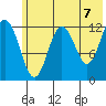 Viekoda Bay tide chart for Monday, June 7, 2021
