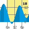 Viekoda Bay tide chart for Saturday, July 10, 2021