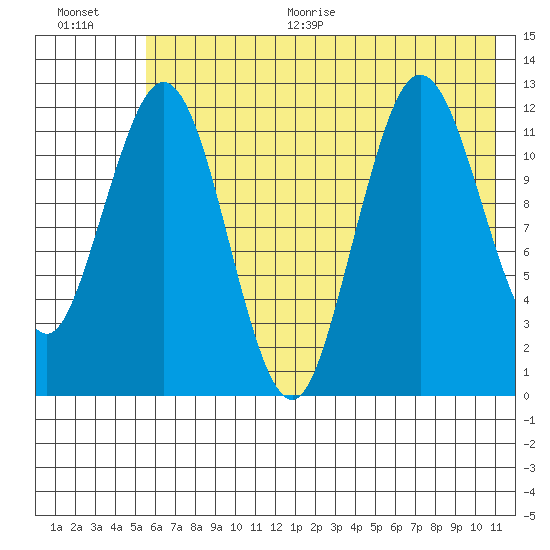 Viekoda Bay tide chart for Thursday, July 15, 2021