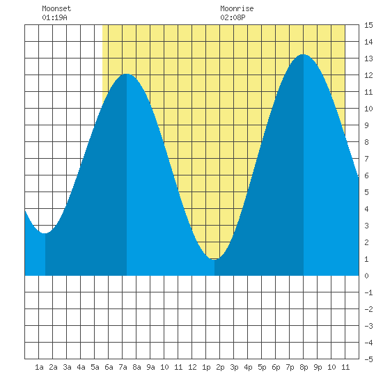 Viekoda Bay tide chart for Friday, July 16, 2021