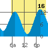 Viekoda Bay tide chart for Friday, July 16, 2021