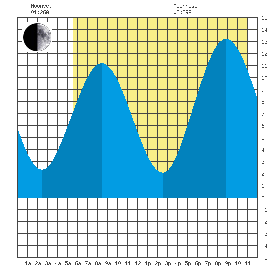 Viekoda Bay tide chart for Saturday, July 17, 2021