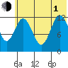 Viekoda Bay tide chart for Thursday, July 1, 2021