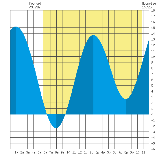 Viekoda Bay tide chart for Thursday, July 22, 2021