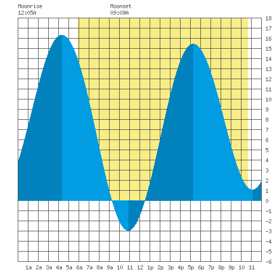Viekoda Bay tide chart for Monday, July 26, 2021