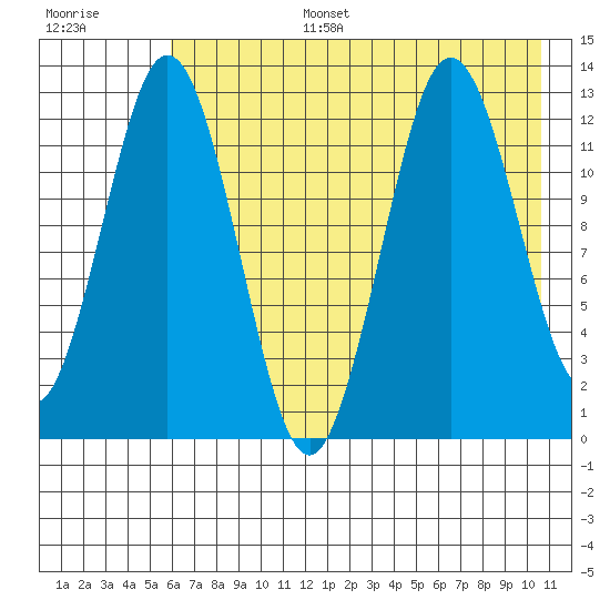 Viekoda Bay tide chart for Wednesday, July 28, 2021