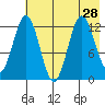 Viekoda Bay tide chart for Wednesday, July 28, 2021