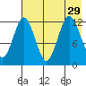 Viekoda Bay tide chart for Thursday, July 29, 2021