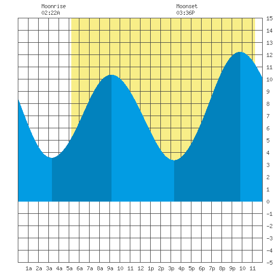 Viekoda Bay tide chart for Friday, July 2, 2021