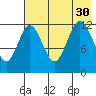 Viekoda Bay tide chart for Friday, July 30, 2021