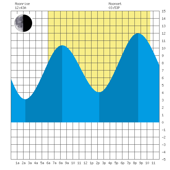 Viekoda Bay tide chart for Saturday, July 31, 2021