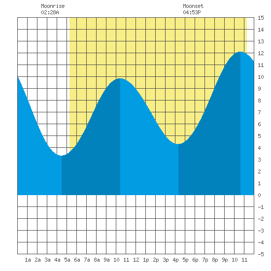 Viekoda Bay tide chart for Saturday, July 3, 2021