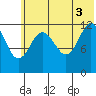 Viekoda Bay tide chart for Saturday, July 3, 2021