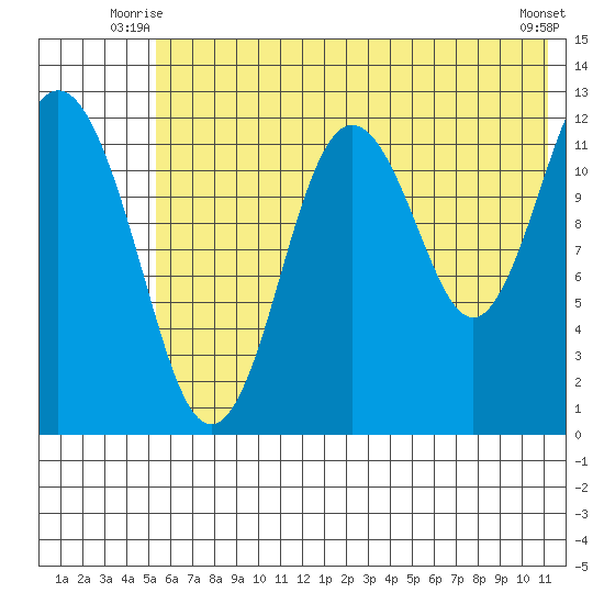 Viekoda Bay tide chart for Wednesday, July 7, 2021