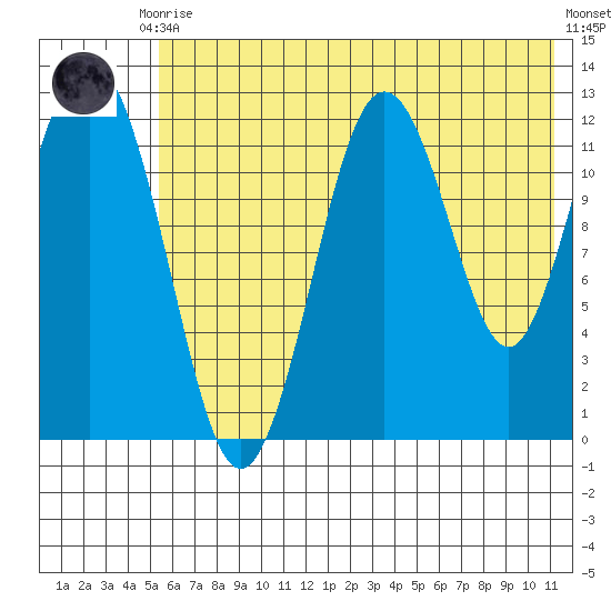 Viekoda Bay tide chart for Friday, July 9, 2021
