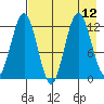 Viekoda Bay tide chart for Thursday, August 12, 2021