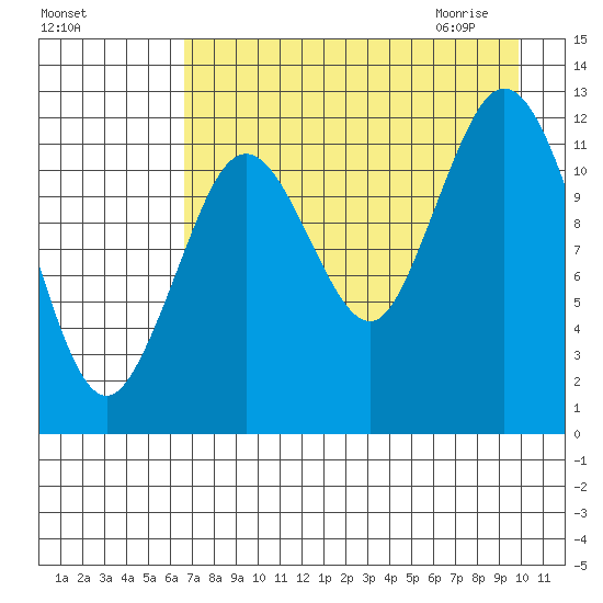 Viekoda Bay tide chart for Monday, August 16, 2021