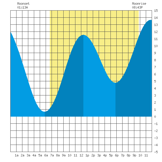 Viekoda Bay tide chart for Wednesday, August 18, 2021