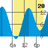 Viekoda Bay tide chart for Friday, August 20, 2021