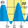 Viekoda Bay tide chart for Sunday, August 22, 2021