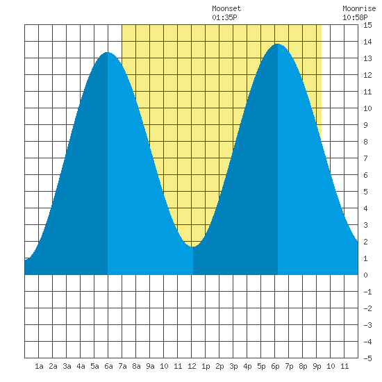 Viekoda Bay tide chart for Friday, August 27, 2021