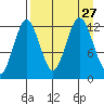 Viekoda Bay tide chart for Friday, August 27, 2021