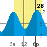 Viekoda Bay tide chart for Saturday, August 28, 2021