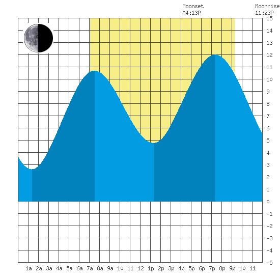 Viekoda Bay tide chart for Sunday, August 29, 2021