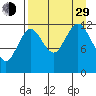 Viekoda Bay tide chart for Sunday, August 29, 2021