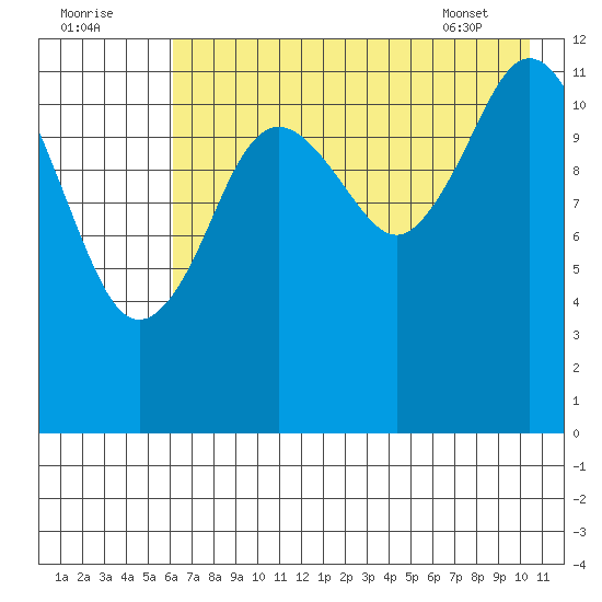 Viekoda Bay tide chart for Monday, August 2, 2021