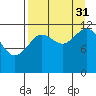 Viekoda Bay tide chart for Tuesday, August 31, 2021