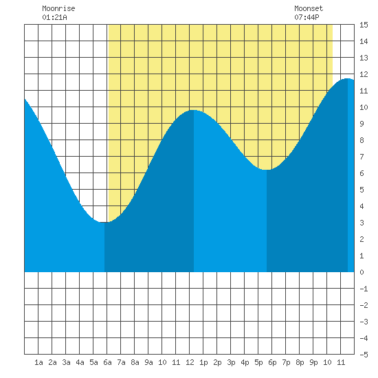 Viekoda Bay tide chart for Tuesday, August 3, 2021