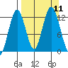 Viekoda Bay tide chart for Saturday, September 11, 2021