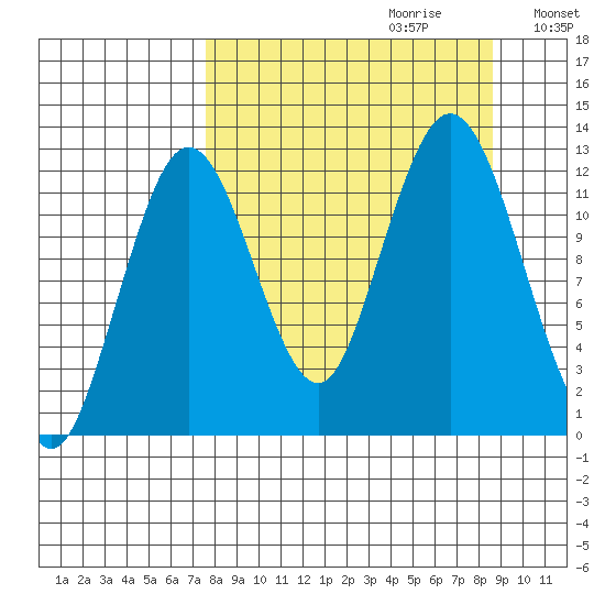 Viekoda Bay tide chart for Sunday, September 12, 2021