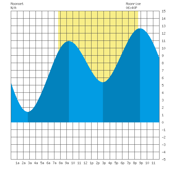 Viekoda Bay tide chart for Tuesday, September 14, 2021