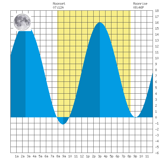 Viekoda Bay tide chart for Monday, September 20, 2021