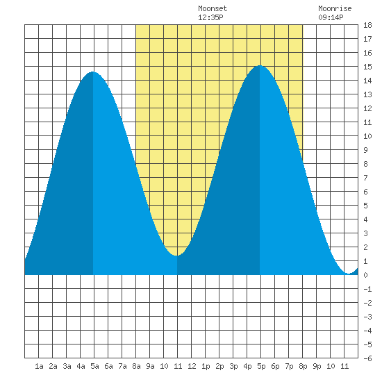 Viekoda Bay tide chart for Friday, September 24, 2021