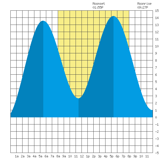 Viekoda Bay tide chart for Saturday, September 25, 2021