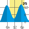 Viekoda Bay tide chart for Saturday, September 25, 2021