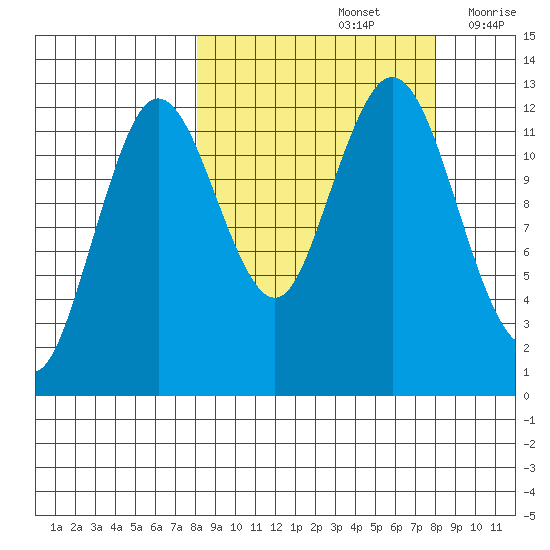 Viekoda Bay tide chart for Sunday, September 26, 2021