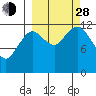 Viekoda Bay tide chart for Tuesday, September 28, 2021