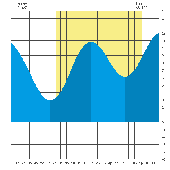 Viekoda Bay tide chart for Thursday, September 2, 2021