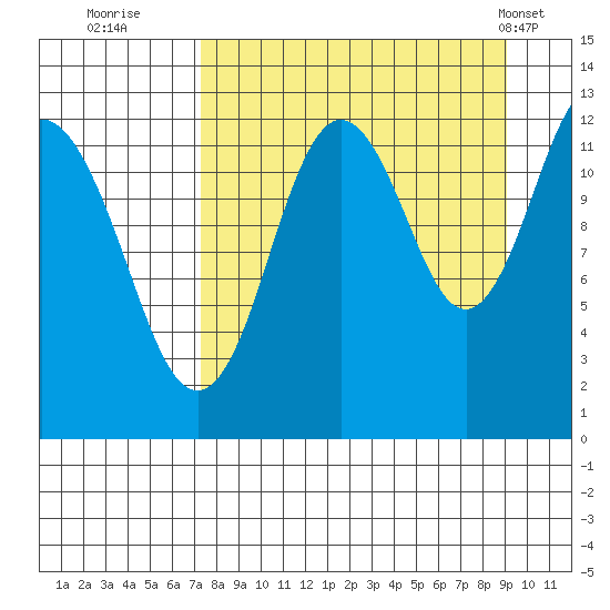 Viekoda Bay tide chart for Friday, September 3, 2021
