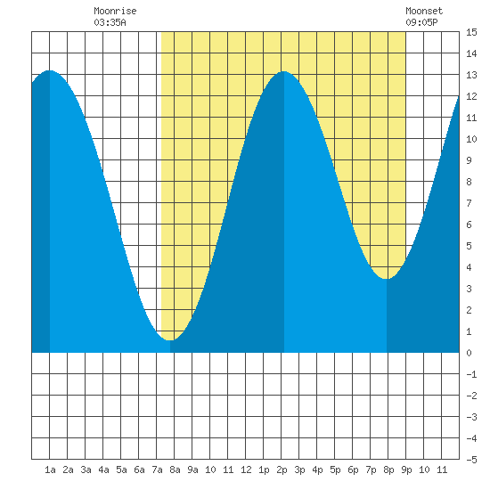 Viekoda Bay tide chart for Saturday, September 4, 2021
