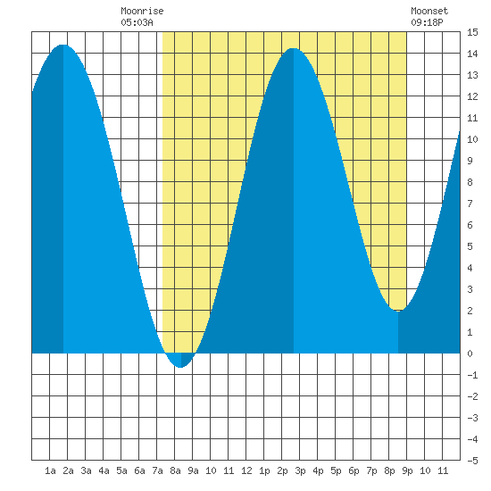 Viekoda Bay tide chart for Sunday, September 5, 2021