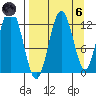 Viekoda Bay tide chart for Monday, September 6, 2021