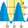Viekoda Bay tide chart for Tuesday, September 7, 2021