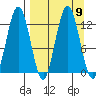 Viekoda Bay tide chart for Thursday, September 9, 2021