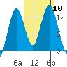 Viekoda Bay tide chart for Sunday, October 10, 2021