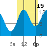 Viekoda Bay tide chart for Friday, October 15, 2021